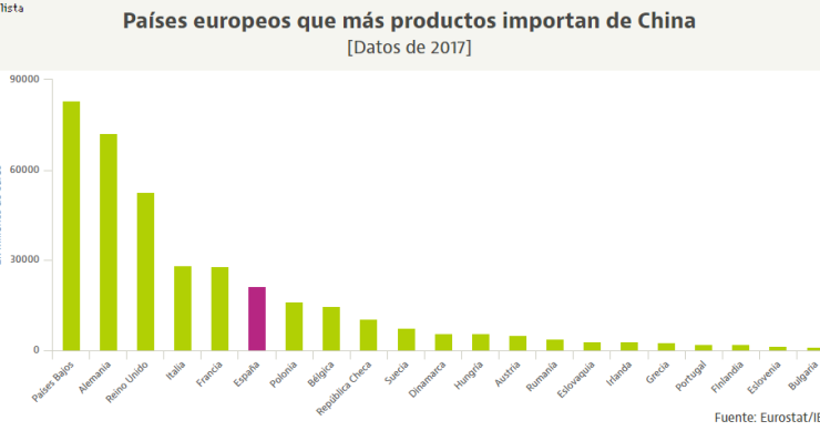 Los países europeos que compran más productos chinos (y uno de ellos es España)