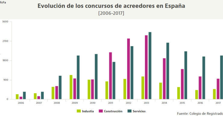 La quiebra de empresas de la construcción sigue cayendo: así ha evolucionado desde el boom