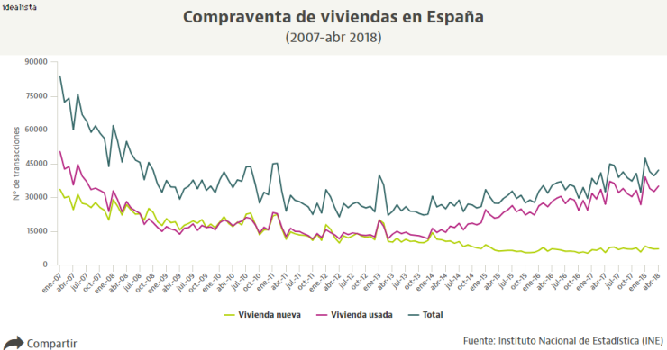 Efecto rebote en la venta de casas: tras caer en marzo, abril registra la mayor subida de la serie histórica (29,7%)