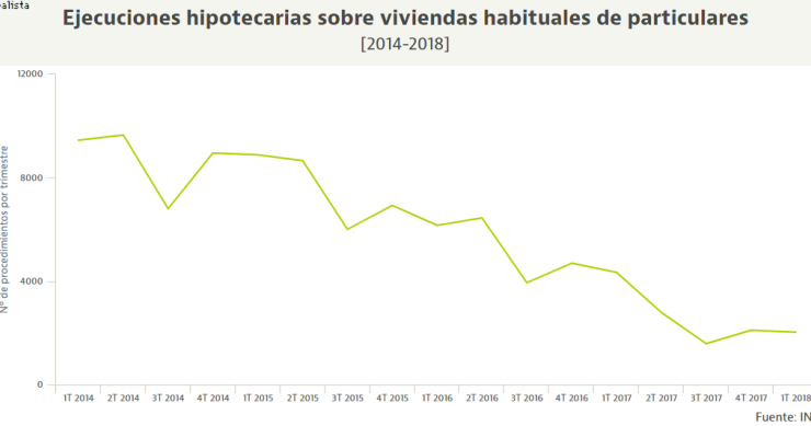 Las ejecuciones hipotecarias sobre viviendas se han desplomado un 80% desde máximos