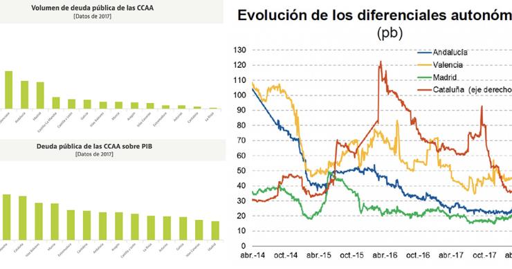 Los gráficos no engañan: las comunidades mediterráneas son las más endeudadas de España