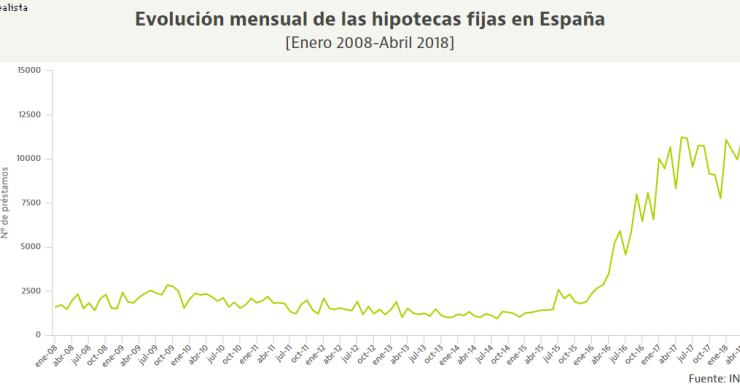 La firma de hipotecas fijas bate récord: marca máximos en abril y se prepara para un año histórico