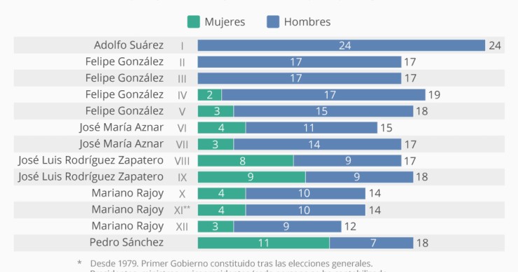 Imagen del día: Número de mujeres en los gobiernos de España por legislatura