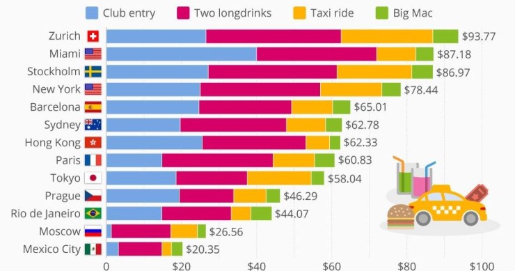 Imagen del día: El coste de salir de fiesta por la noche en diferentes ciudades del mundo
