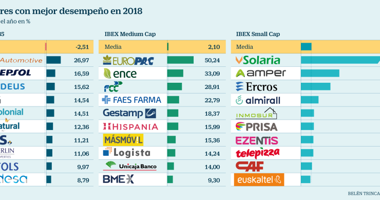 Imagen del día: Los valores que más han subido en lo que va de año   