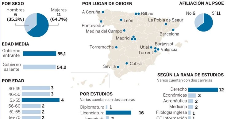 Imagen del día: Los estudios de los ministros del Gobierno de Pedro Sánchez