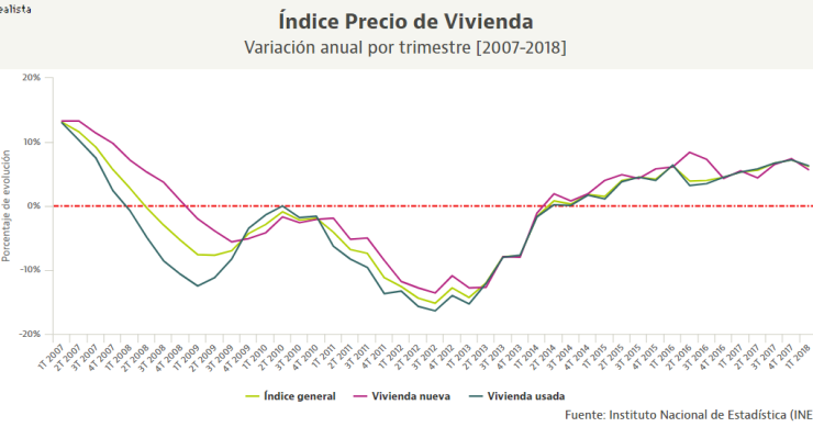 El precio de la vivienda ralentiza su escalada: crece un 6,2% en el primer trimestre