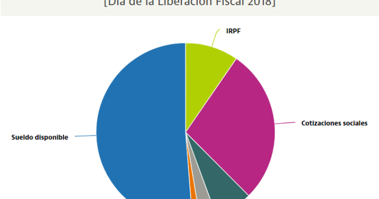 Día de la Liberación Fiscal: todo el dinero que ganes a partir de hoy estará libre de impuestos