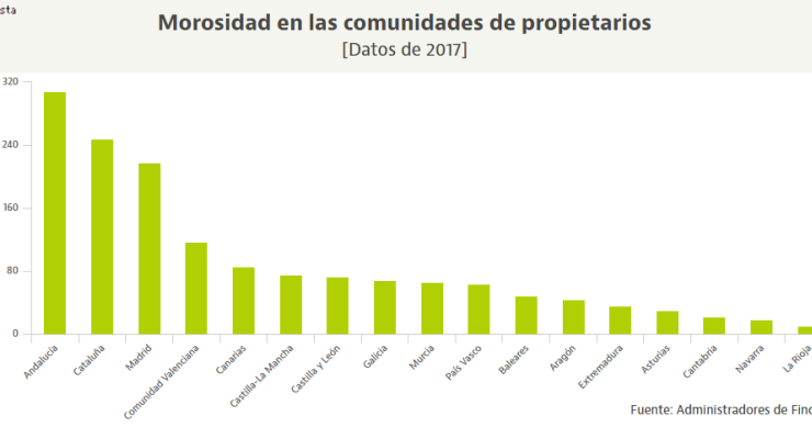 Esta es la deuda millonaria que soportan las comunidades de vecinos en cada CCAA