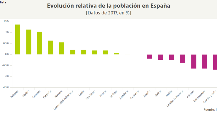 España gana población gracias a los inmigrantes: estas son las CCAA donde más ha crecido