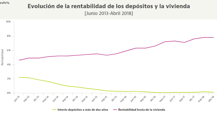 Los depósitos son menos rentables que nunca... y la vivienda se consolida como la gran alternativa