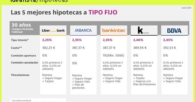Qué tienen en común y en qué se diferencian las mejores hipotecas fijas del mercado