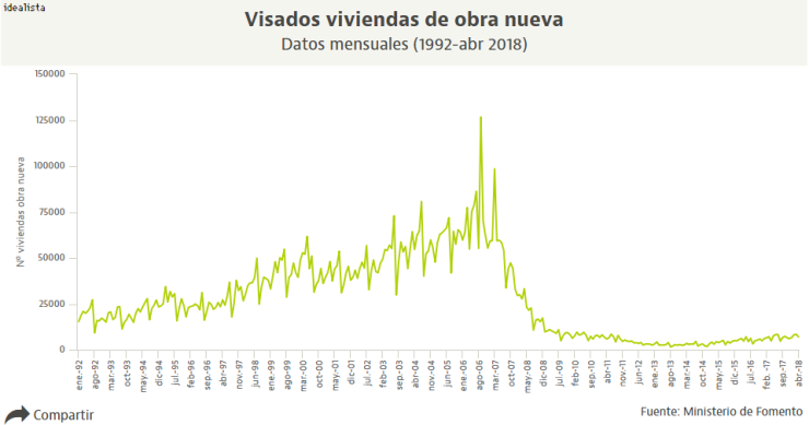 Los visados de obra nueva crecen casi un 23% hasta abril