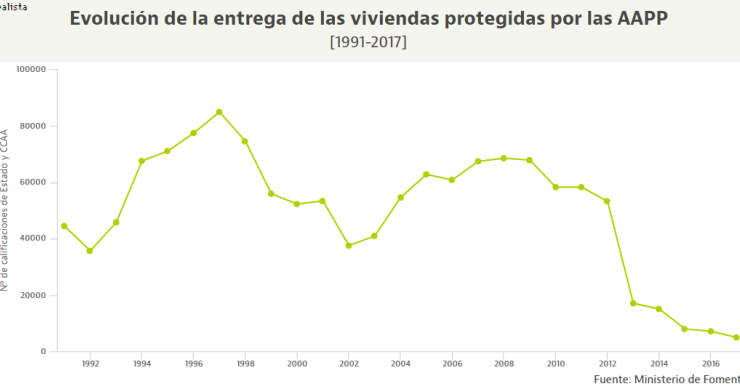 La vivienda protegida, en mínimos: se entregan un 93% menos de pisos que en plena burbuja 