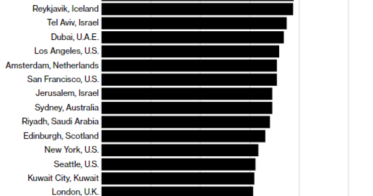 Barcelona entra en el top 20 de las ciudades más caras para alquilar un piso turístico