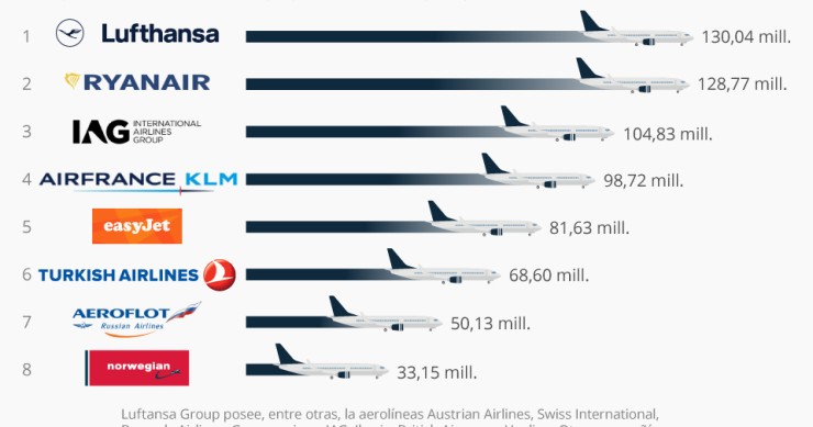 Imagen del día: Ryanair compite entre las grandes aerolíneas