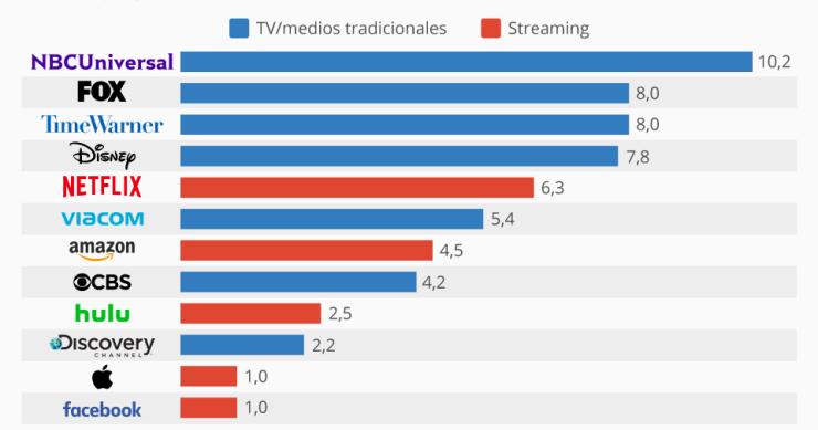 Imagen del día: el gasto para ser el líder en entretenimiento