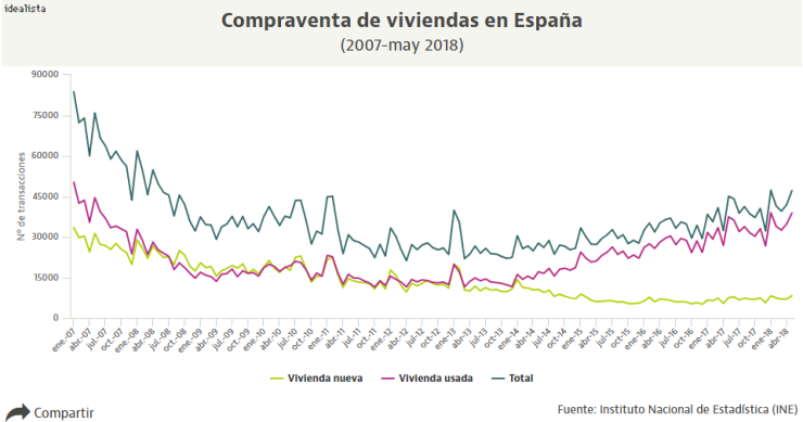 La venta de casas firma un mayo de récord: segundo mejor dato de la última década