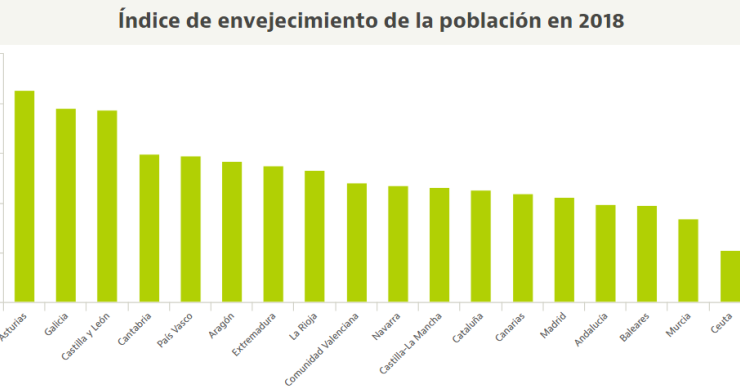 Más envejecidos que nunca: en casi toda España hay más jubilados que menores de 16 años