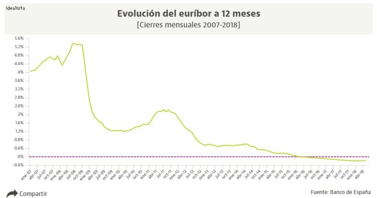 Los hipotecados pueden empezar a decir adiós al euríbor en mínimos y a las rebajas de las cuotas