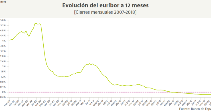 El euríbor cierra julio con subidas... y allana el camino para volver a encarecer las hipotecas