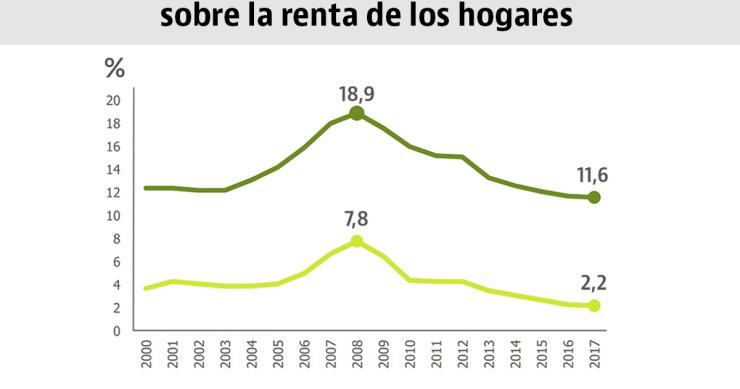 La renta que destinan los hogares españoles a pagar sus deudas, en mínimos de dos décadas