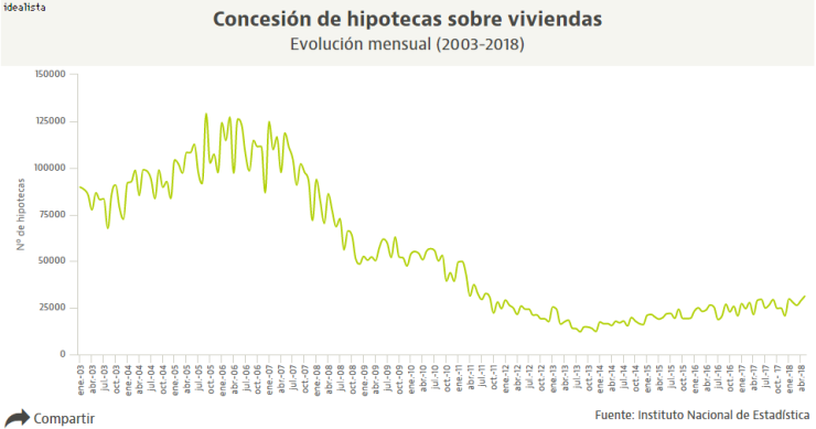 Las hipotecas crecen un 7,3% en mayo con el tipo fijo en máximos históricos