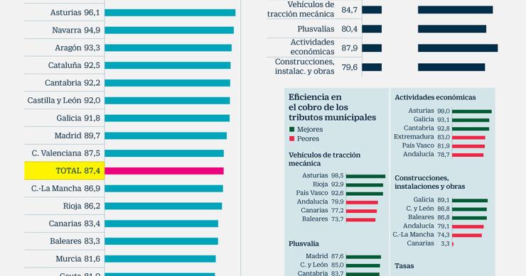 Imagen del día: La capacidad de los ayuntamientos para cobrar impuestos