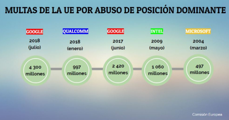 Imagen del día: Las mayores multas a empresas por parte de la UE