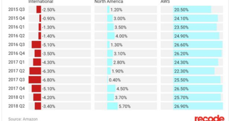 Imagen del día: Amazon vende a pérdidas en todos los países excepto en USA
