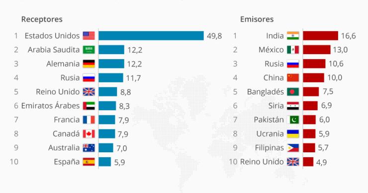Imagen del día: Los países con más inmigrantes y de dónde vienen