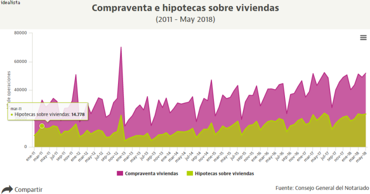 Suben las ventas y las hipotecas en mayo, según los notarios