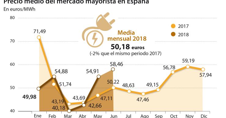 Imagen del día: el precio de la electricidad sigue subiendo en el mercado mayorista