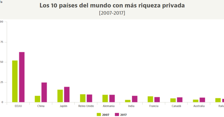 Los países con más riqueza privada del mundo (y España no está en la lista)