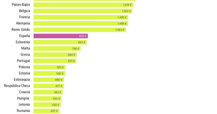 Imagen del día: así es el salario mínimo en cada país de la UE