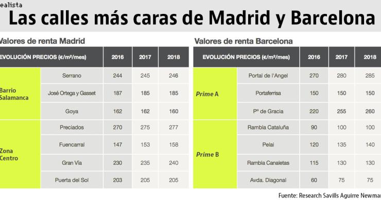 Portal de l’Àngel y Preciados, las calles más caras de España para abrir una tienda