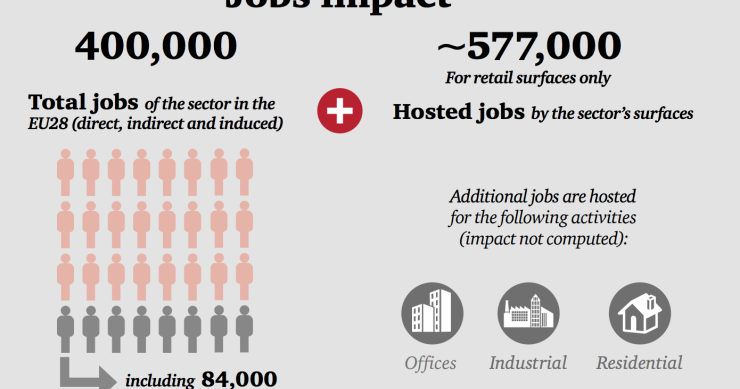 El ‘real estate’ emplea a casi medio millón de personas en Europa según PwC