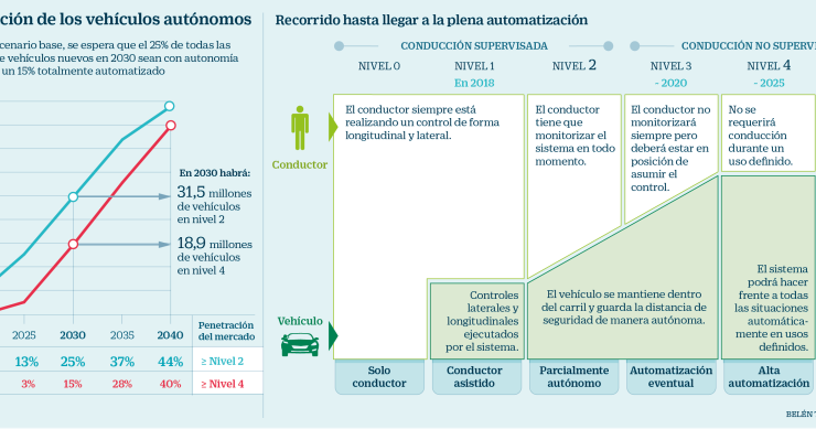 Imagen del día: Los coches totalmente autónomos serán una realidad en 10 años