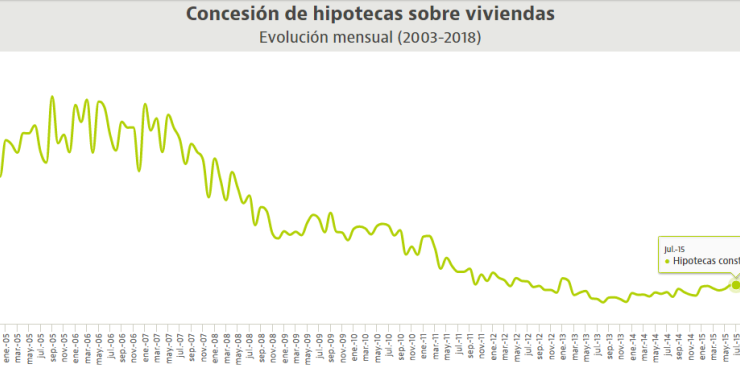 El encarecimiento de la vivienda lleva el importe de las hipotecas a máximos de 10 años