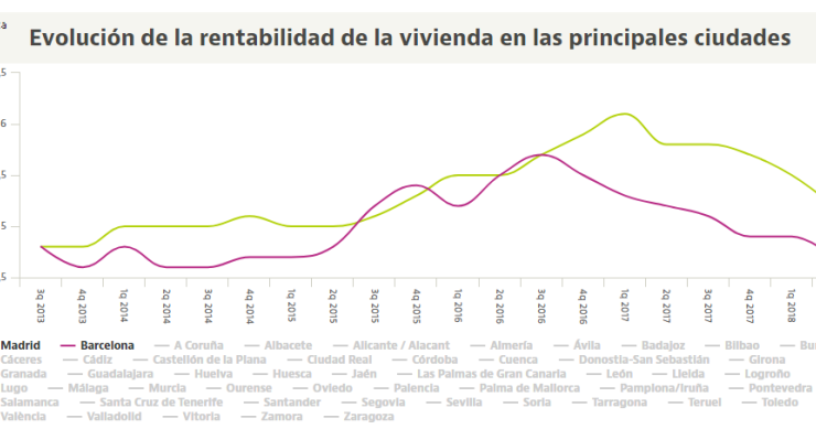 Descubre cómo ha evolucionado la rentabilidad de la vivienda en las principales ciudades desde 2013