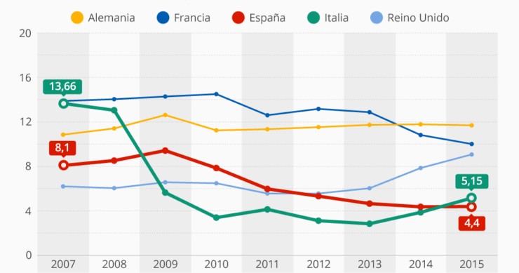 Imagen del día: la inversión en infraestructuras en Europa, a la baja