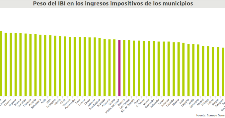 El IBI es el salvavidas de los ayuntamientos: supone más de la mitad de su recaudación (Ranking)