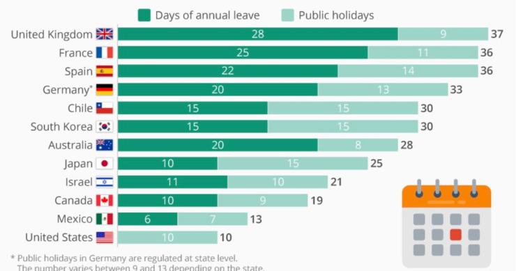 Imagen del día: Reino Unido, Francia y España, los países con más vacaciones del mundo 