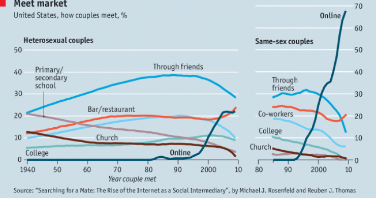 Imagen del día: El 22% de las parejas heterosexuales y casi el 70% de las homosexuales se conocen a través de internet en EEUU