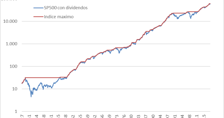 Imagen del día: el índice S&P500 está en máximos, algo ya habitual