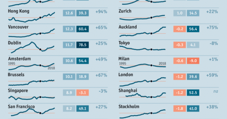 ¿Cambio de ciclo? El precio de la vivienda comienza a desacelerarse a nivel mundial… y en Madrid también