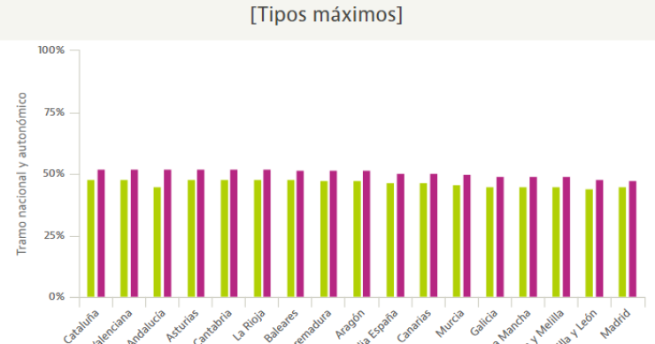 Cataluña, la región que más sufriría la posible subida del IRPF a las rentas más altas 