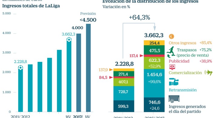 Imagen del día: LaLiga logrará 4.500 millones de ingresos esta temporada