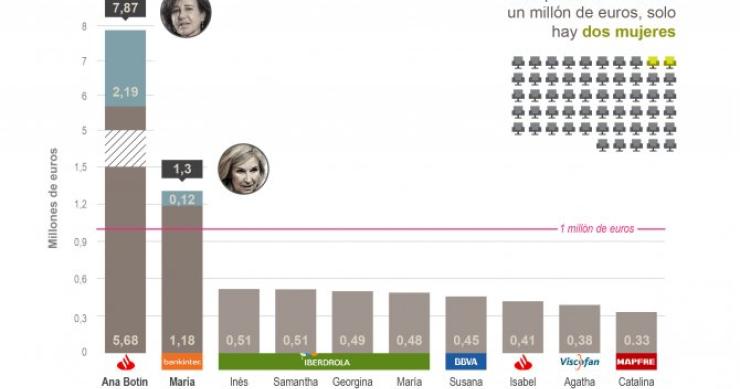 Imagen del día: La brecha salarial entre mujeres y hombres llega al Ibex