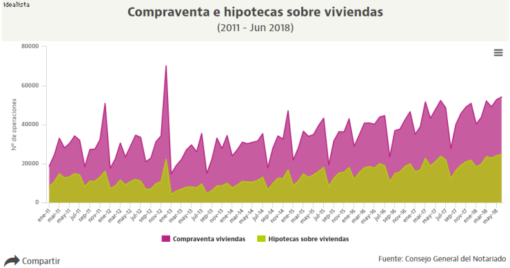 Mes de récord en junio: la venta de viviendas y las hipotecas registran máximos desde 2012
